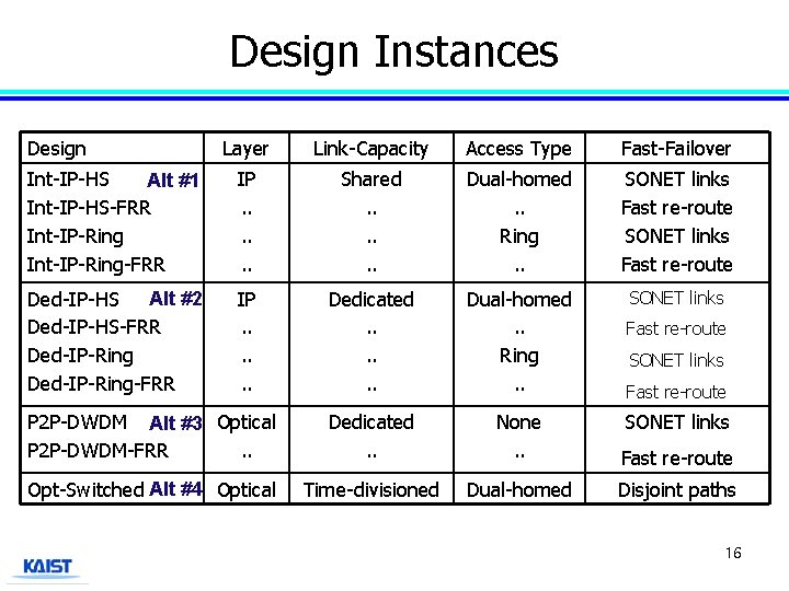 Design Instances Design Layer Link-Capacity Access Type Fast-Failover Int-IP-HS Alt #1 Int-IP-HS-FRR Int-IP-Ring-FRR IP.