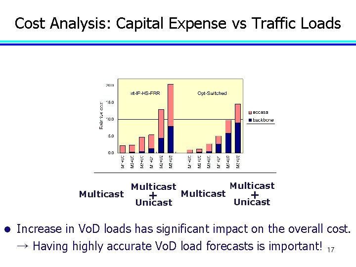 Cost Analysis: Capital Expense vs Traffic Loads Ma+Ub: multicast a Gb/s + unicast b