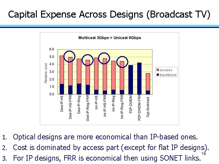 Capital Expense Across Designs (Broadcast TV) Optical designs are more economical than IP-based ones.