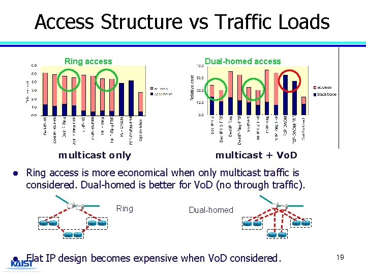 Access Structure vs Traffic Loads multicast only Ring access multicast only l Dual-homed access