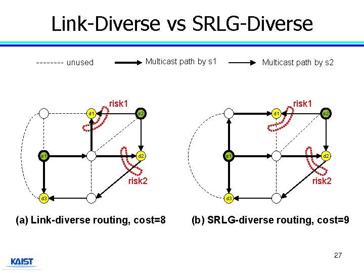 Link-Diverse vs SRLG-Diverse Multicast path by s 1 unused Multicast path by s 2