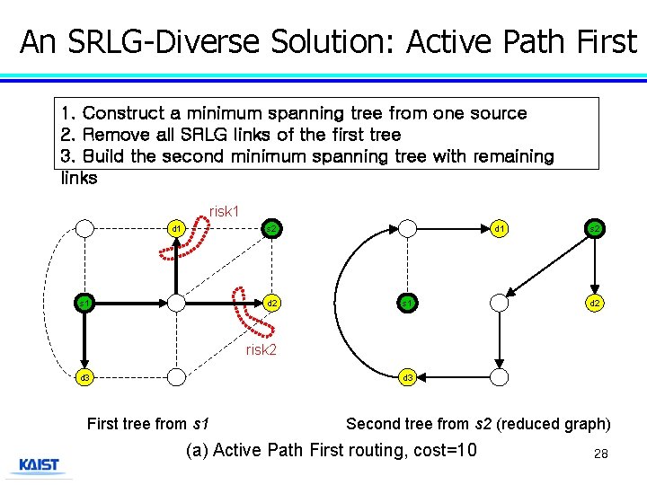 An SRLG-Diverse Solution: Active Path First 1. Construct a minimum spanning tree from one