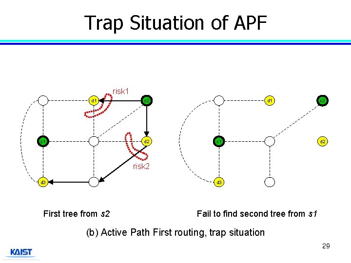 Trap Situation of APF risk 1 d 1 s 1 s 2 d 2
