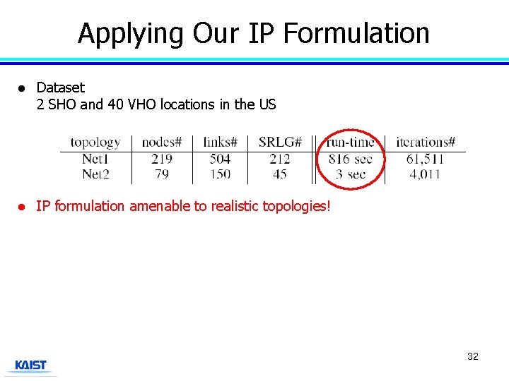 Applying Our IP Formulation l Dataset 2 SHO and 40 VHO locations in the