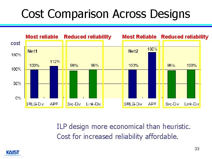 Cost Comparison Across Designs Most reliable Reduced reliability Most Reliable Reduced reliability cost ILP