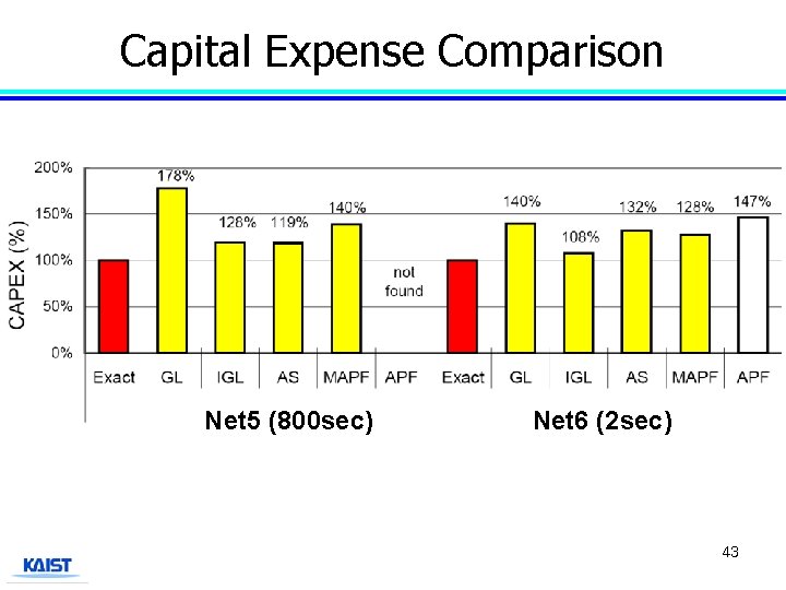 Capital Expense Comparison Net 5 (800 sec) Net 6 (2 sec) 43 