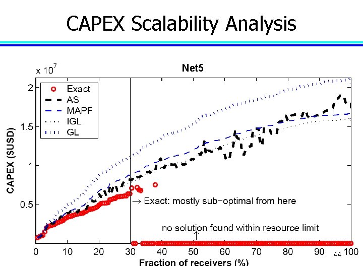 CAPEX Scalability Analysis Net 5 44 