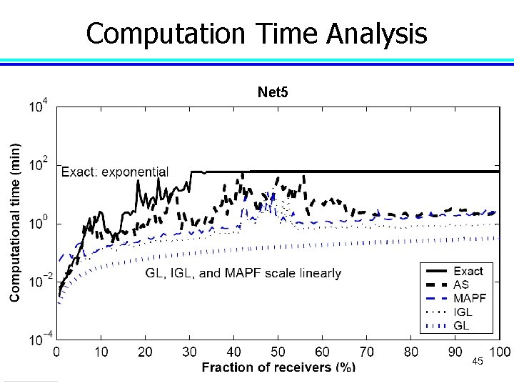 Computation Time Analysis Net 5 45 