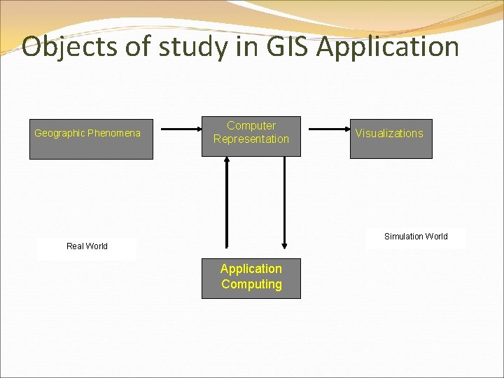 Objects of study in GIS Application Geographic Phenomena Computer Representation Visualizations Simulation World Real