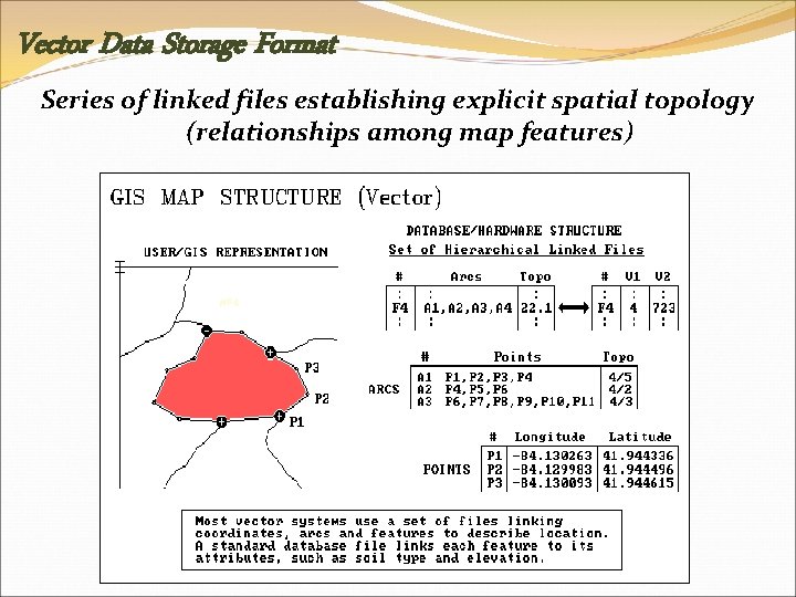 Vector Data Storage Format Series of linked files establishing explicit spatial topology (relationships among