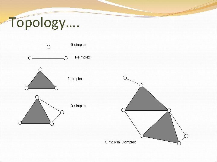 Topology…. 0 -simplex 1 -simplex 2 -simplex 3 -simplex Simplicial Complex 