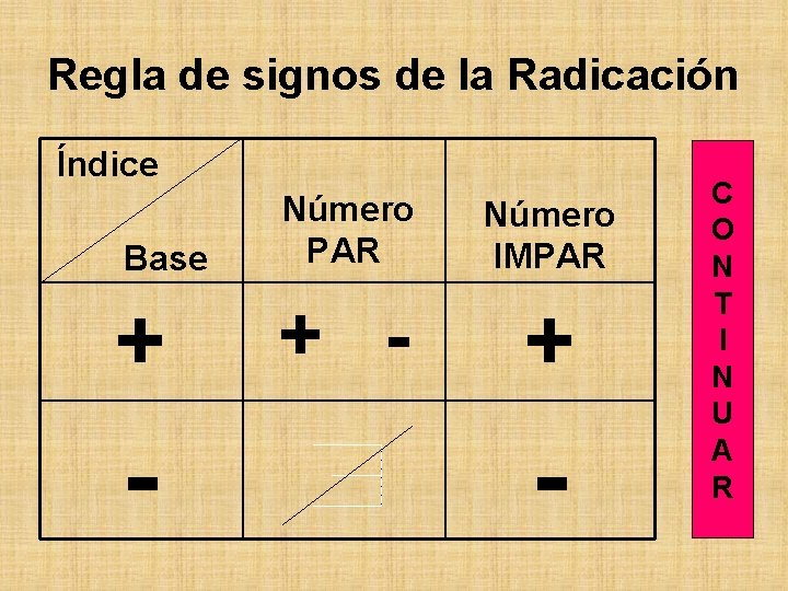 Regla de signos de la Radicación Índice Base Número PAR Número IMPAR + +