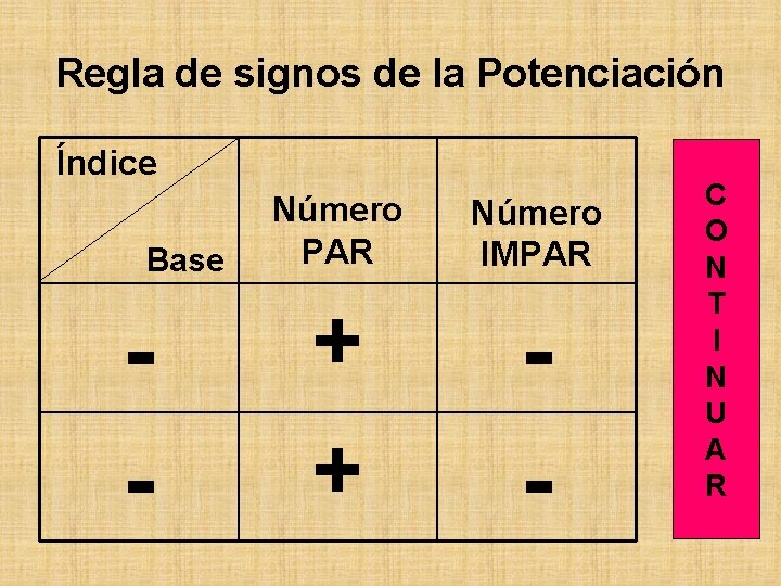 Regla de signos de la Potenciación Índice Base - Número PAR Número IMPAR +