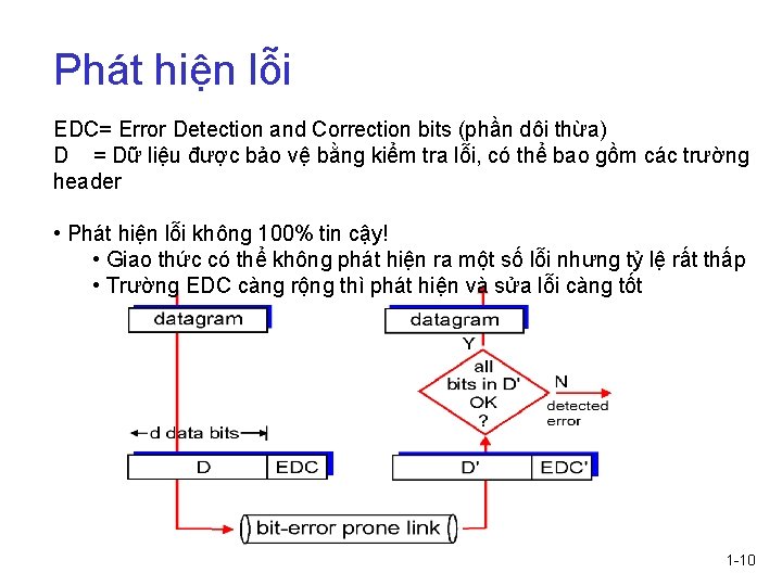 Phát hiện lỗi EDC= Error Detection and Correction bits (phần dôi thừa) D =