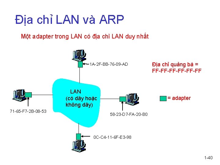 Địa chỉ LAN và ARP Một adapter trong LAN có địa chỉ LAN duy