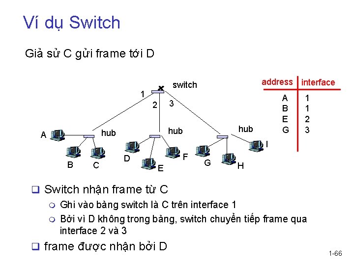Ví dụ Switch Giả sử C gửi frame tới D 1 A B E