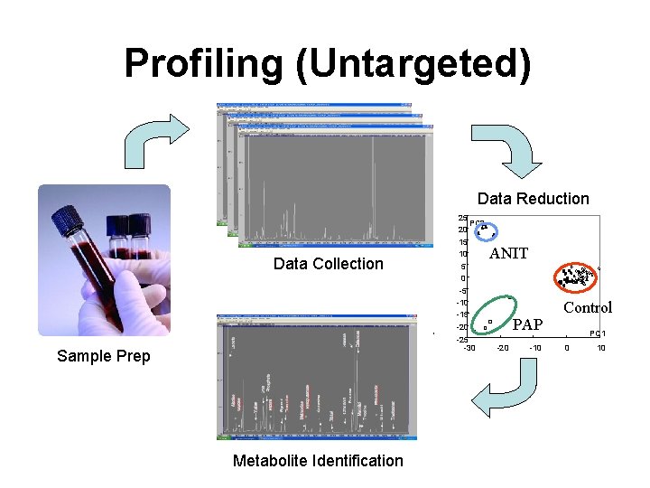 Profiling (Untargeted) Data Reduction Data Collection 25 PC 2 20 15 10 5 ANIT Profiling (Untargeted) Data Reduction Data Collection 25 PC 2 20 15 10 5 ANIT