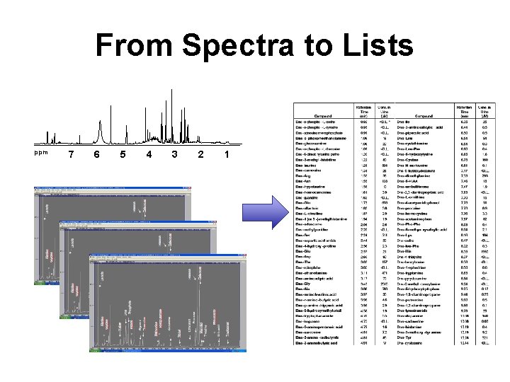 From Spectra to Lists ppm 7 6 5 4 3 2 1 