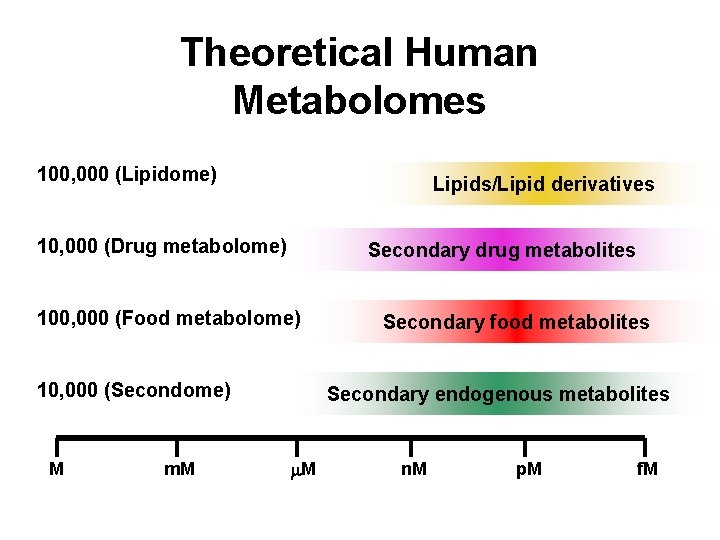 Theoretical Human Metabolomes 100, 000 (Lipidome) 10, 000 (Drug metabolome) 100, 000 (Food metabolome)