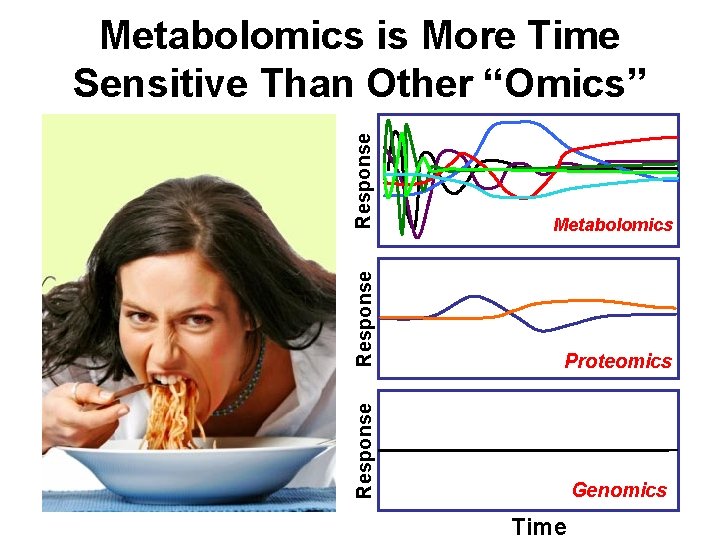 Response Metabolomics Response Proteomics Response Metabolomics is More Time Sensitive Than Other “Omics” Genomics