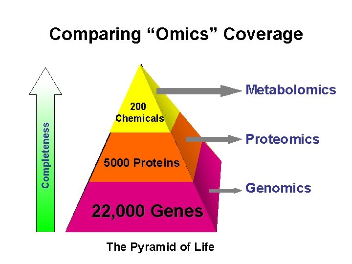 Comparing “Omics” Coverage Completeness Metabolomics 200 Chemicals Proteomics 5000 Proteins Genomics 22, 000 Genes