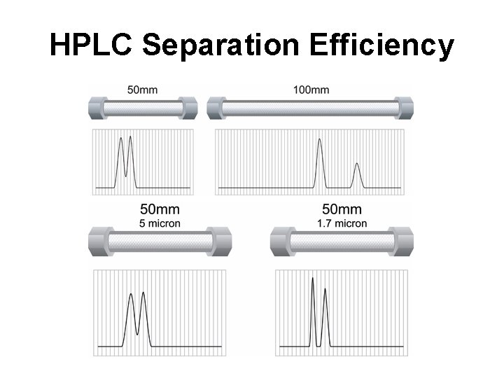 HPLC Separation Efficiency HPLC Separation Efficiency
