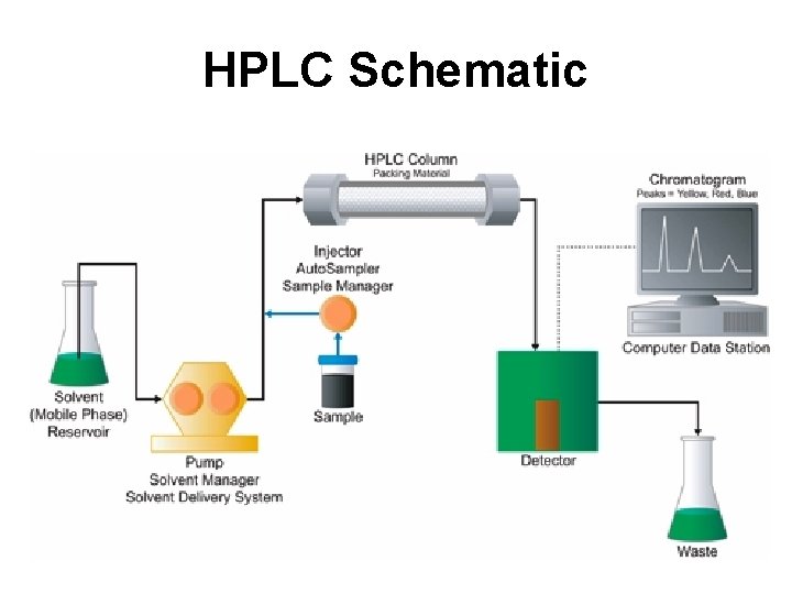 HPLC Schematic HPLC Schematic