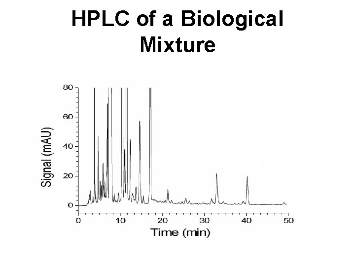 HPLC of a Biological Mixture HPLC of a Biological Mixture