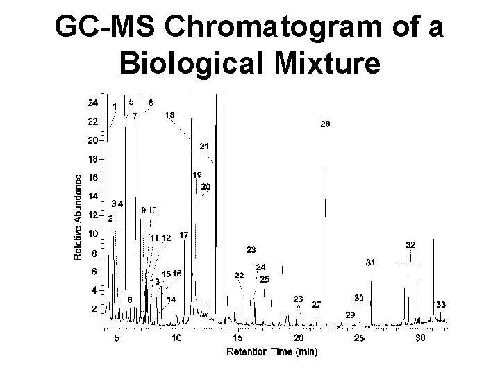 GC-MS Chromatogram of a Biological Mixture 