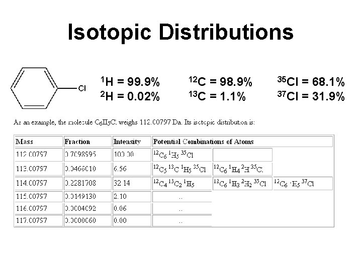 Isotopic Distributions 1 H = 99. 9% 12 C = 98. 9% 35 Cl Isotopic Distributions 1 H = 99. 9% 12 C = 98. 9% 35 Cl