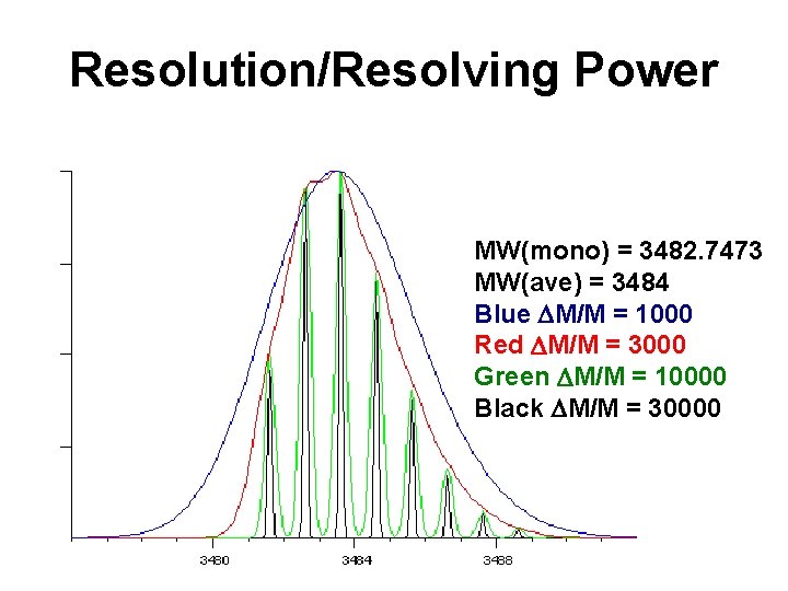 Resolution/Resolving Power MW(mono) = 3482. 7473 MW(ave) = 3484 Blue DM/M = 1000 Red
