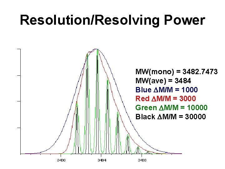Resolution/Resolving Power MW(mono) = 3482. 7473 MW(ave) = 3484 Blue DM/M = 1000 Red Resolution/Resolving Power MW(mono) = 3482. 7473 MW(ave) = 3484 Blue DM/M = 1000 Red