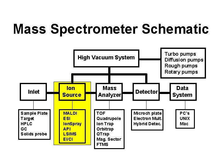 Mass Spectrometer Schematic Turbo pumps Diffusion pumps Rough pumps Rotary pumps High Vacuum System