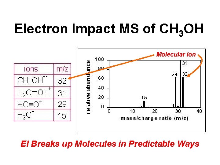 Electron Impact MS of CH 3 OH Molecular ion EI Breaks up Molecules in