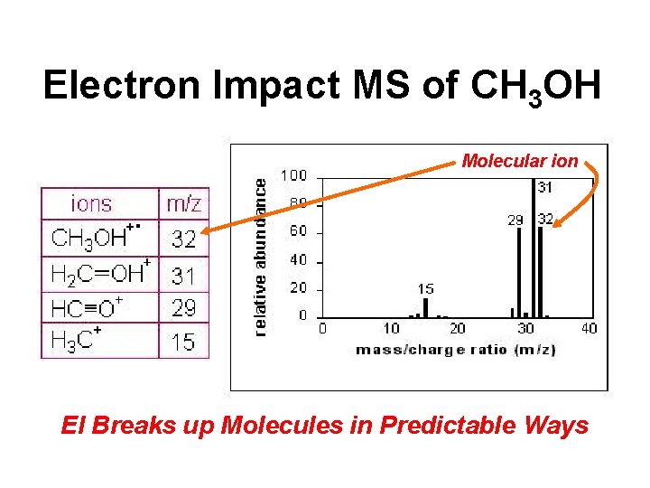 Electron Impact MS of CH 3 OH Molecular ion EI Breaks up Molecules in Electron Impact MS of CH 3 OH Molecular ion EI Breaks up Molecules in
