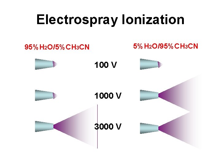 Electrospray Ionization 5%H 2 O/95%CH 3 CN 95%H 2 O/5%CH 3 CN 100 V Electrospray Ionization 5%H 2 O/95%CH 3 CN 95%H 2 O/5%CH 3 CN 100 V