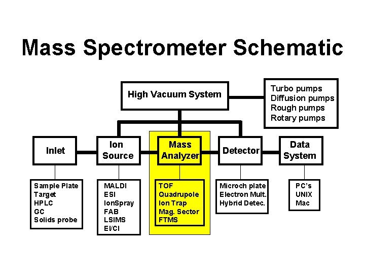 Mass Spectrometer Schematic Turbo pumps Diffusion pumps Rough pumps Rotary pumps High Vacuum System