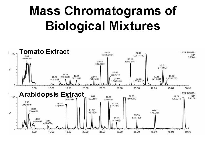 Mass Chromatograms of Biological Mixtures Tomato Extract Arabidopsis Extract 