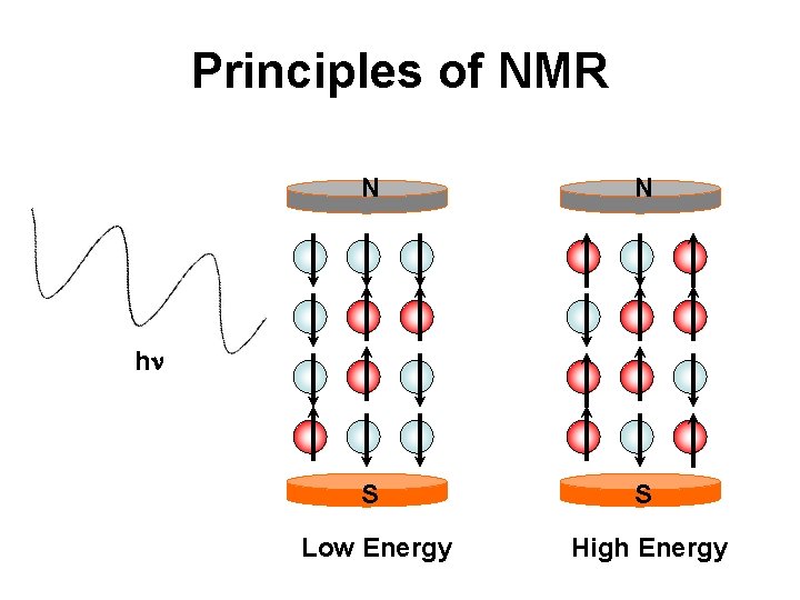Principles of NMR N N S S hn hn Low Energy High Energy 