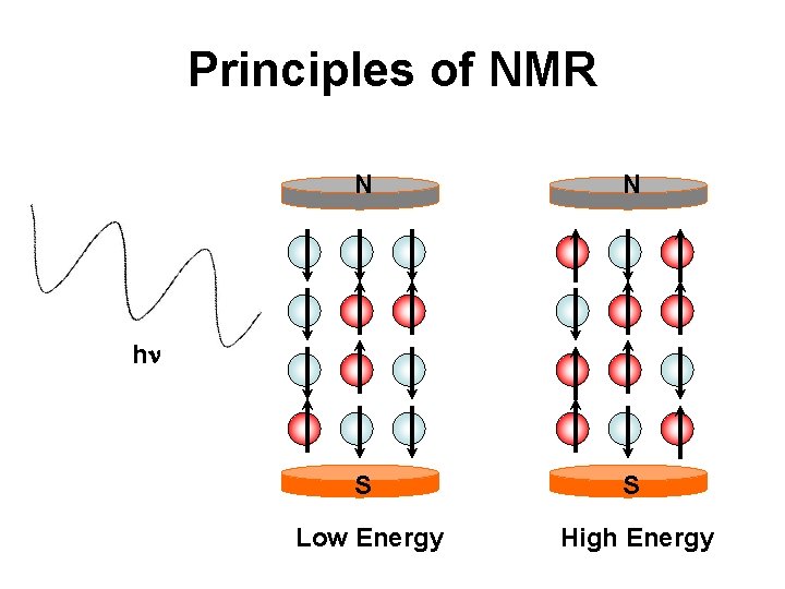 Principles of NMR N N S S hn hn Low Energy High Energy Principles of NMR N N S S hn hn Low Energy High Energy