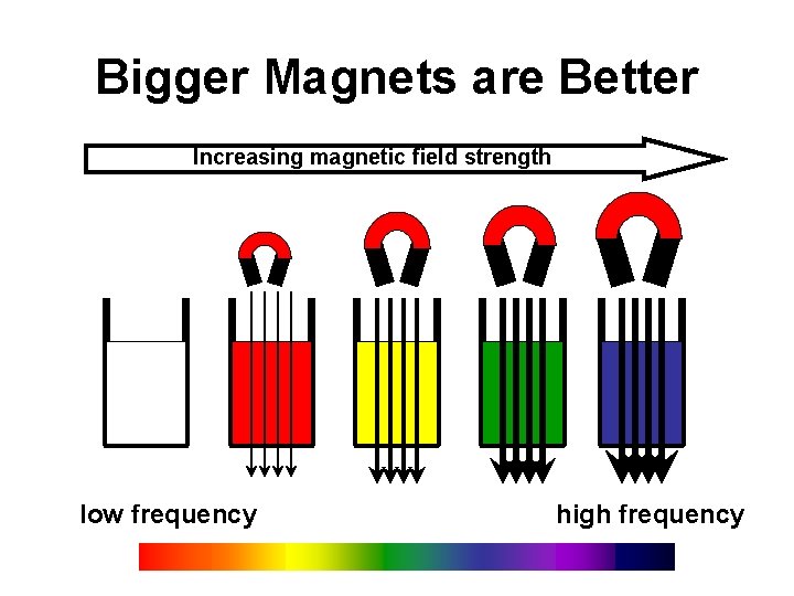 Bigger Magnets are Better Increasing magnetic field strength low frequency high frequency Bigger Magnets are Better Increasing magnetic field strength low frequency high frequency