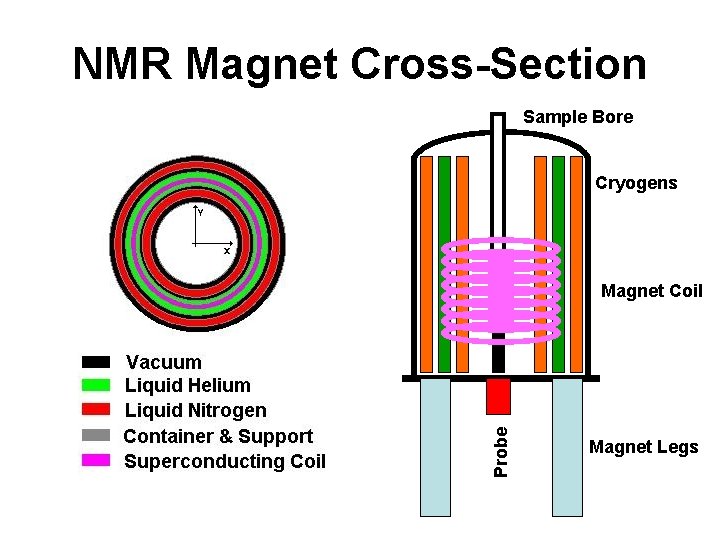 NMR Magnet Cross-Section Sample Bore Cryogens Probe Magnet Coil Magnet Legs 