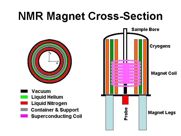 NMR Magnet Cross-Section Sample Bore Cryogens Probe Magnet Coil Magnet Legs NMR Magnet Cross-Section Sample Bore Cryogens Probe Magnet Coil Magnet Legs