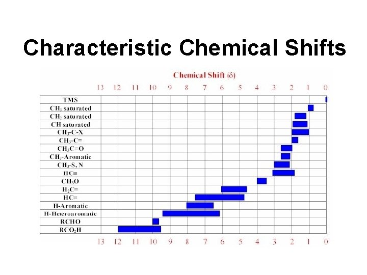 Characteristic Chemical Shifts 