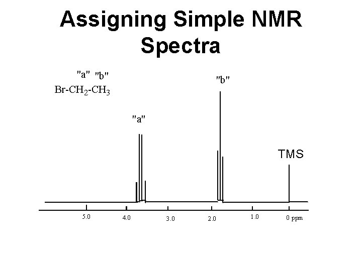 Assigning Simple NMR Spectra TMS 