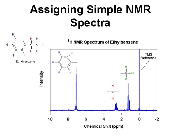 Assigning Simple NMR Spectra Assigning Simple NMR Spectra