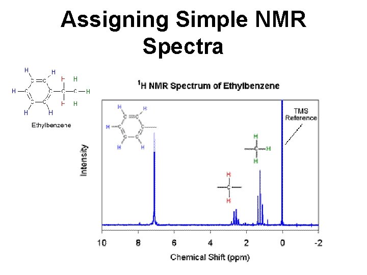 Assigning Simple NMR Spectra 