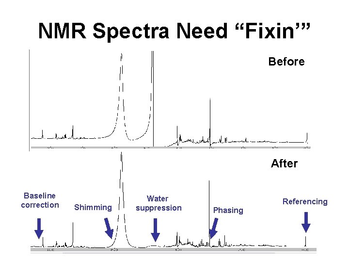 NMR Spectra Need “Fixin’” Before After Baseline correction Shimming Water suppression Referencing Phasing NMR Spectra Need “Fixin’” Before After Baseline correction Shimming Water suppression Referencing Phasing