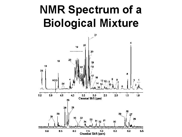 NMR Spectrum of a Biological Mixture NMR Spectrum of a Biological Mixture