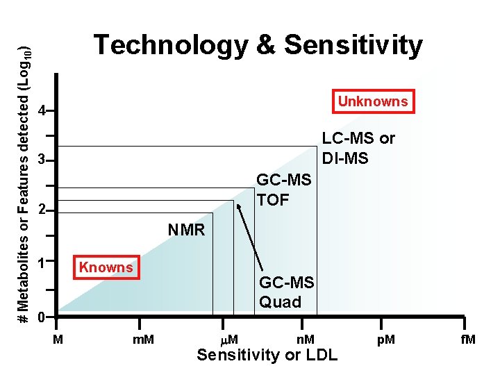 # Metabolites or Features detected (Log 10) Technology & Sensitivity Unknowns 4 LC-MS or # Metabolites or Features detected (Log 10) Technology & Sensitivity Unknowns 4 LC-MS or